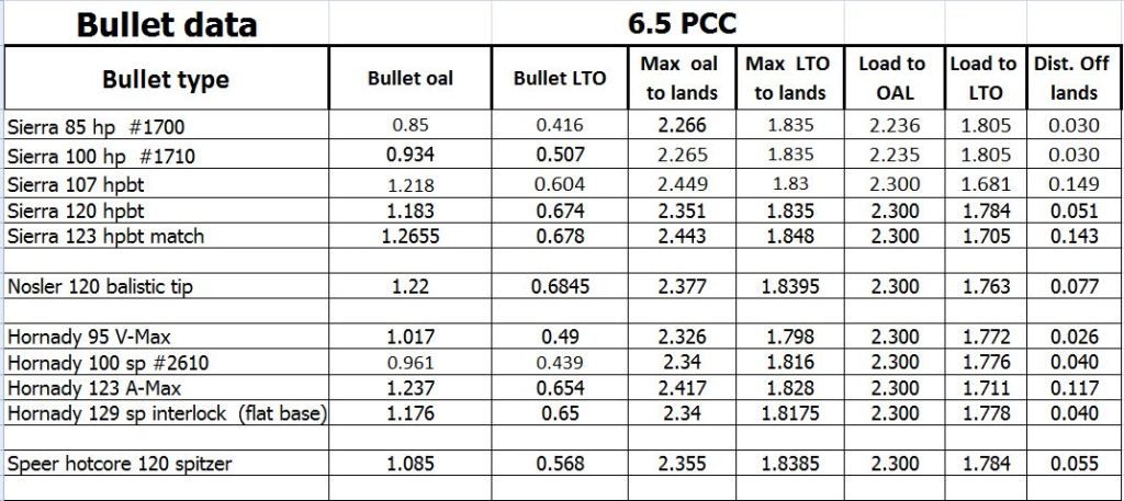 Many have asked how does the 6.5mm PCC round compare to the 6.5 Grendel(R) ...